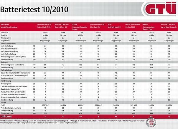 Testergebnisse im Überblick. Grafik: GTÜ/Auto-Reporter.NET